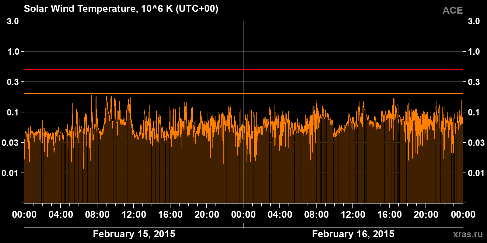 Solar wind temperature