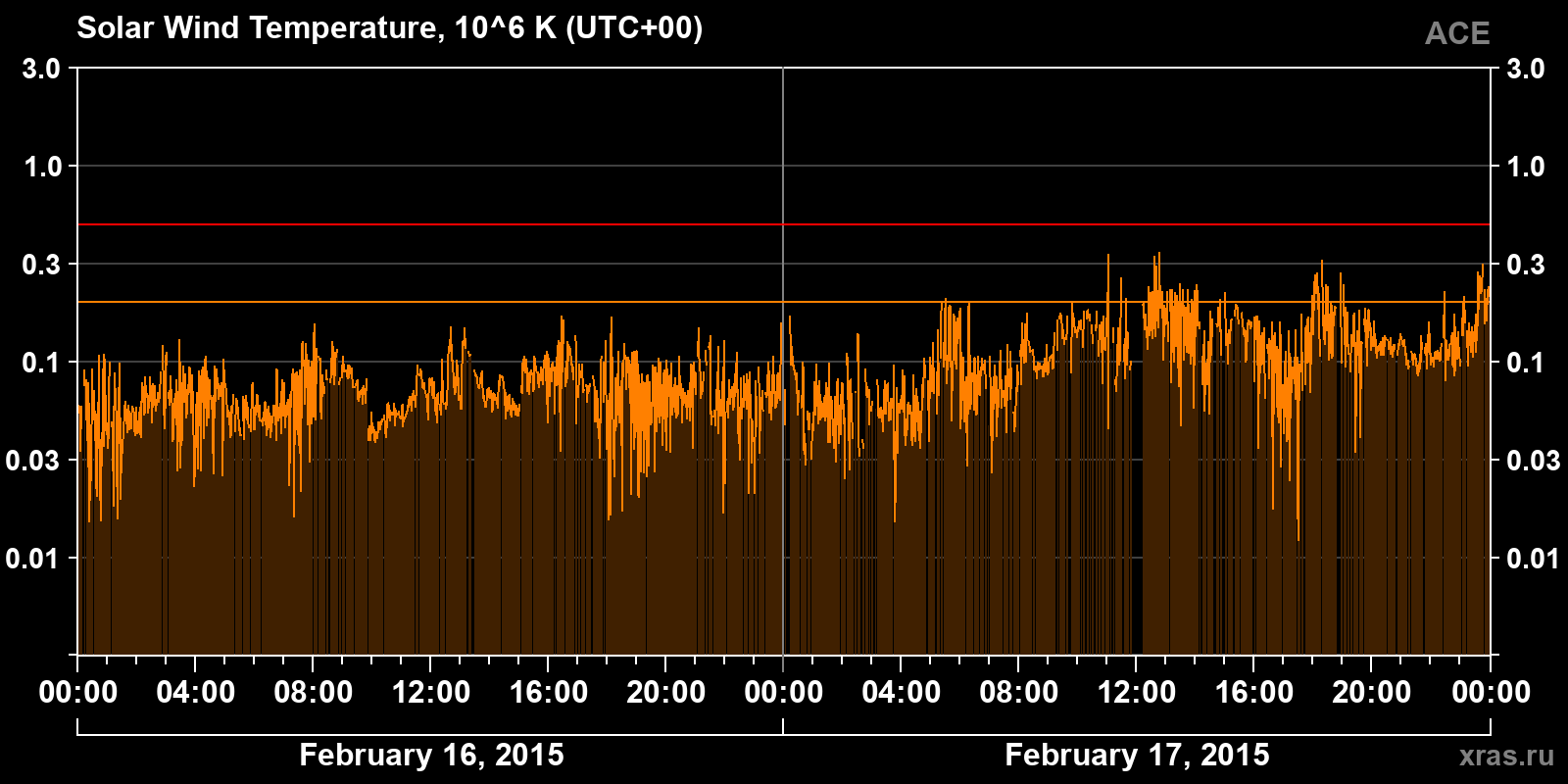 Solar wind temperature