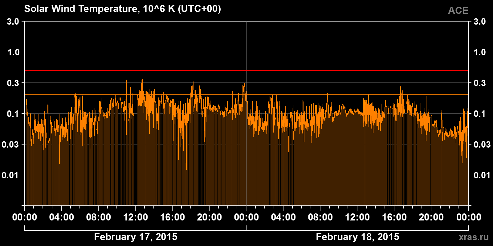 Solar wind temperature