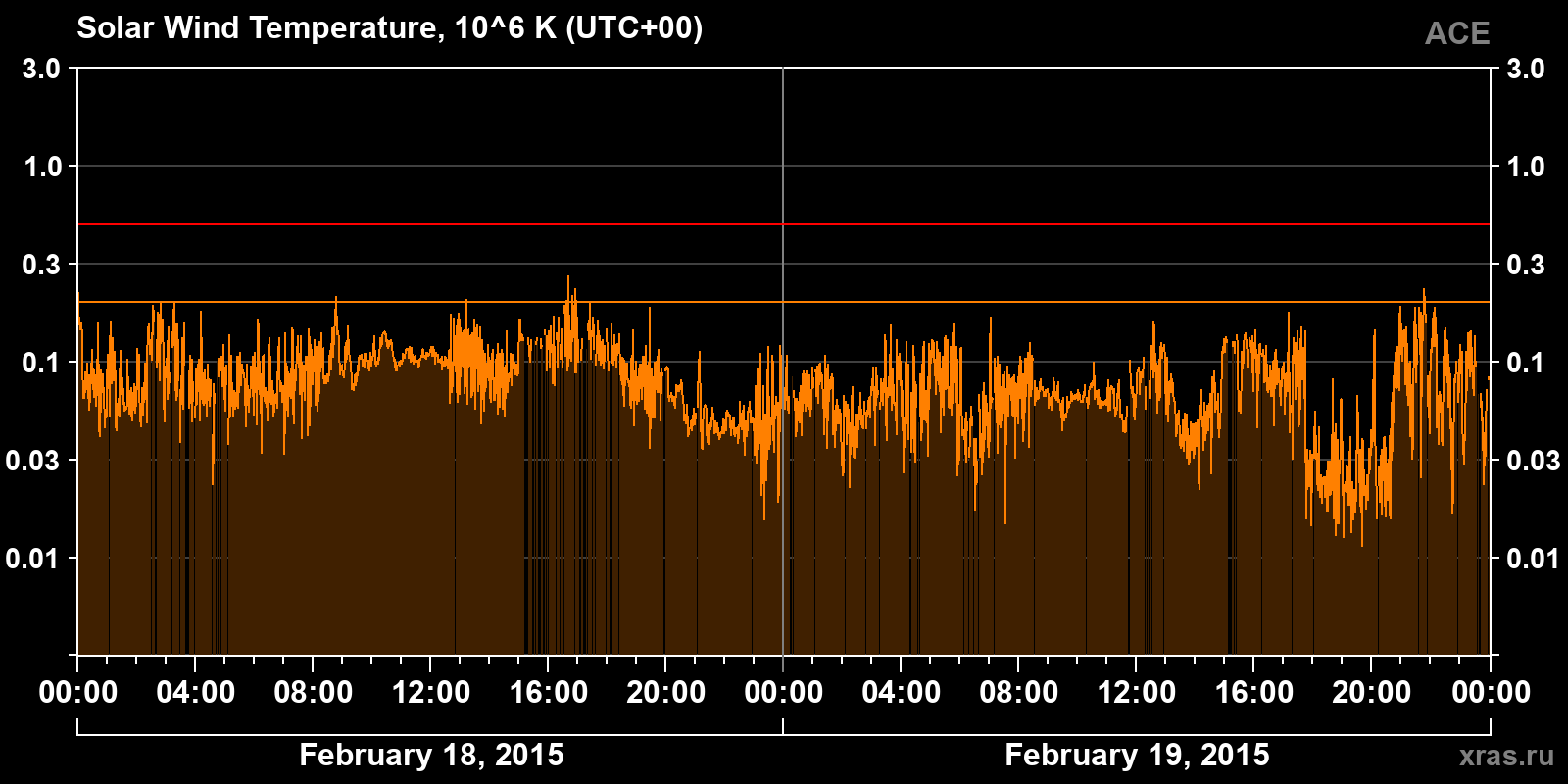 Solar wind temperature