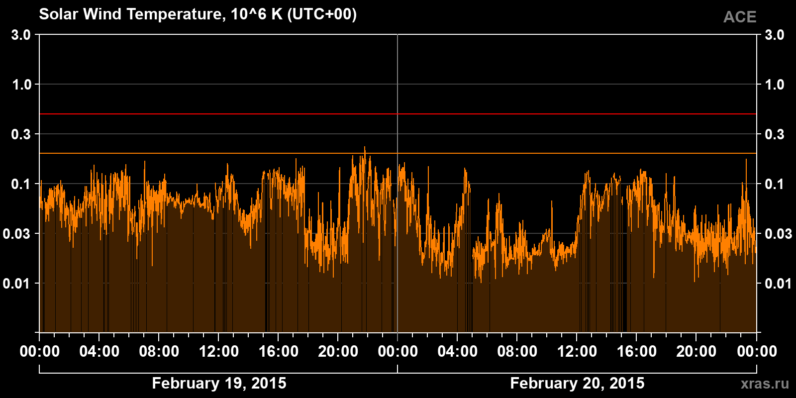 Solar wind temperature