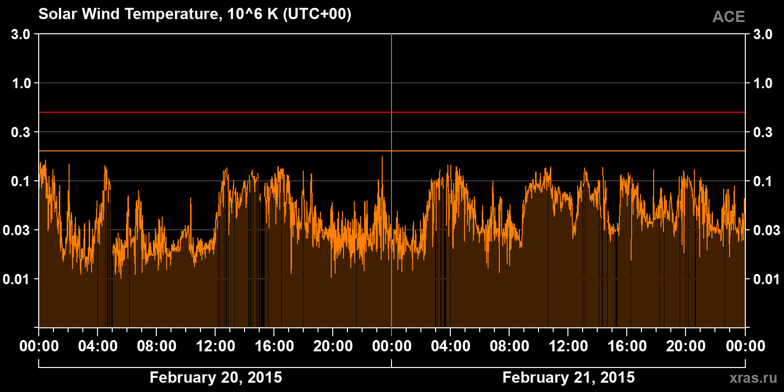 Solar wind temperature