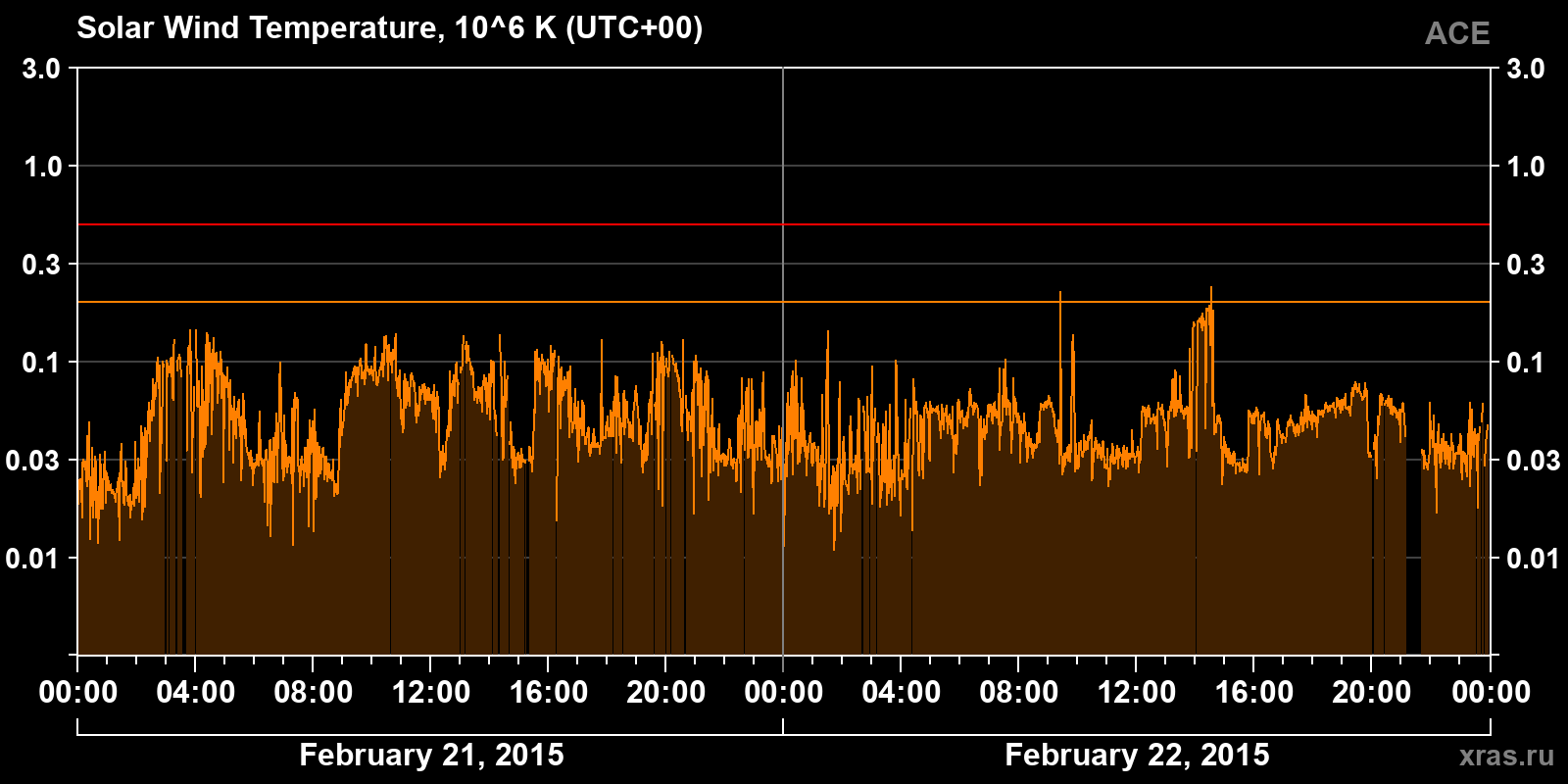 Solar wind temperature