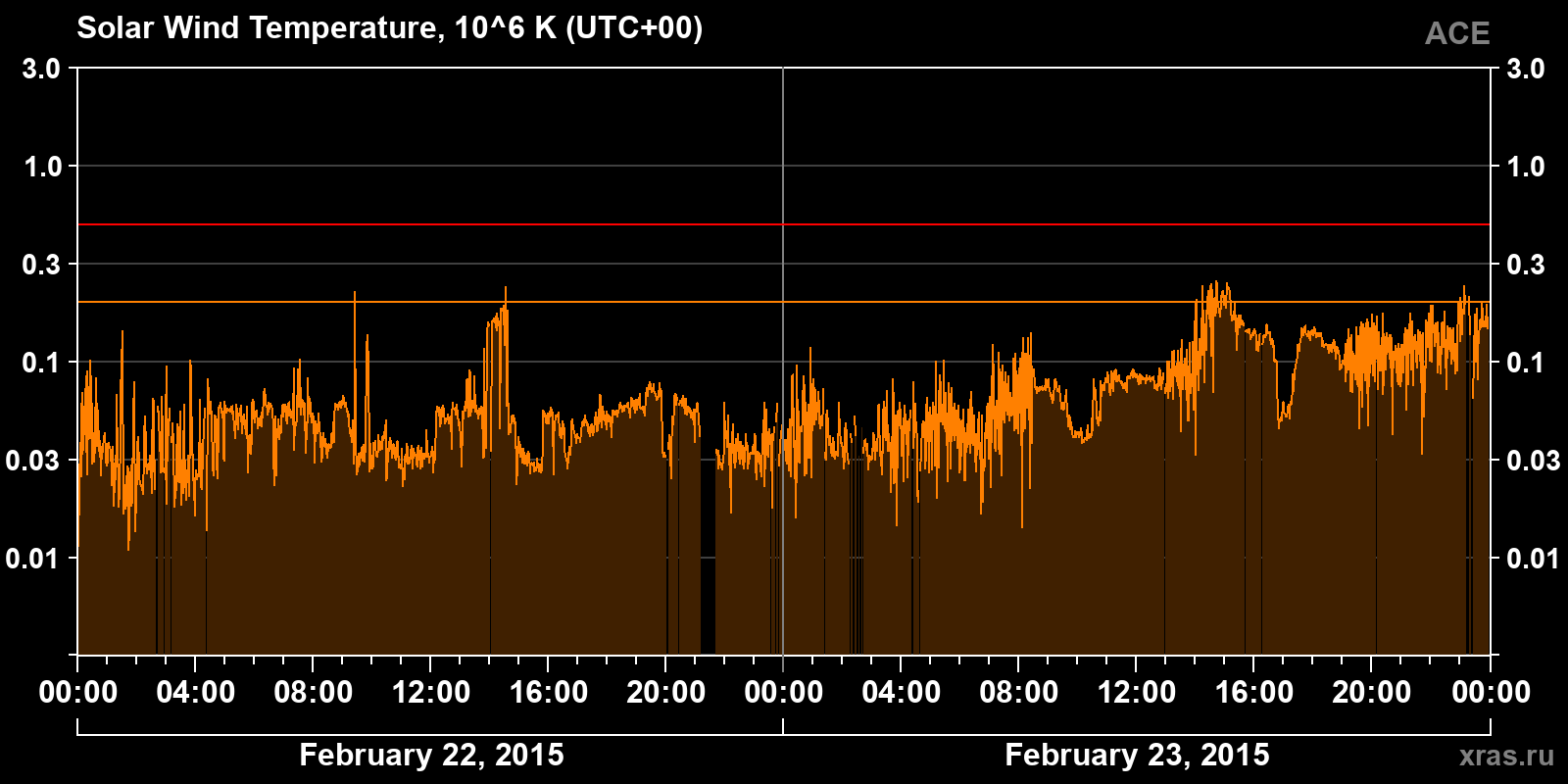 Solar wind temperature