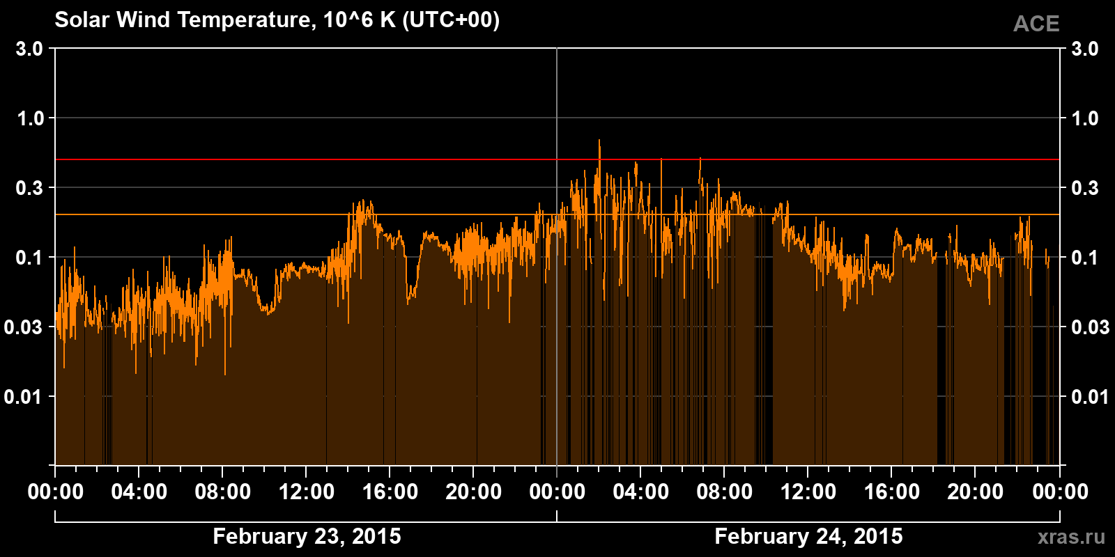 Solar wind temperature