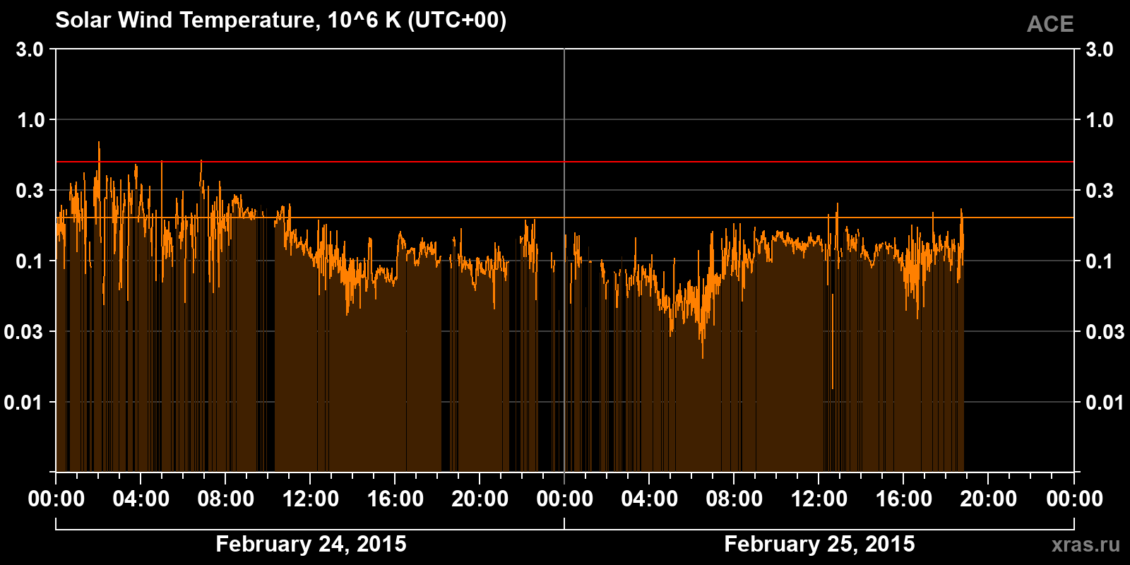 Solar wind temperature