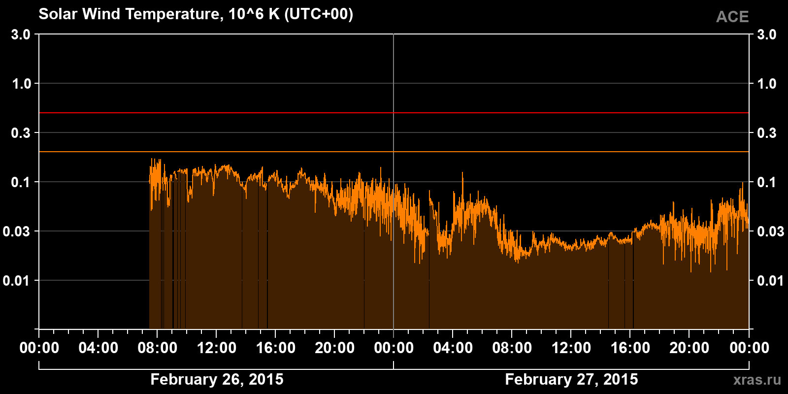 Solar wind temperature