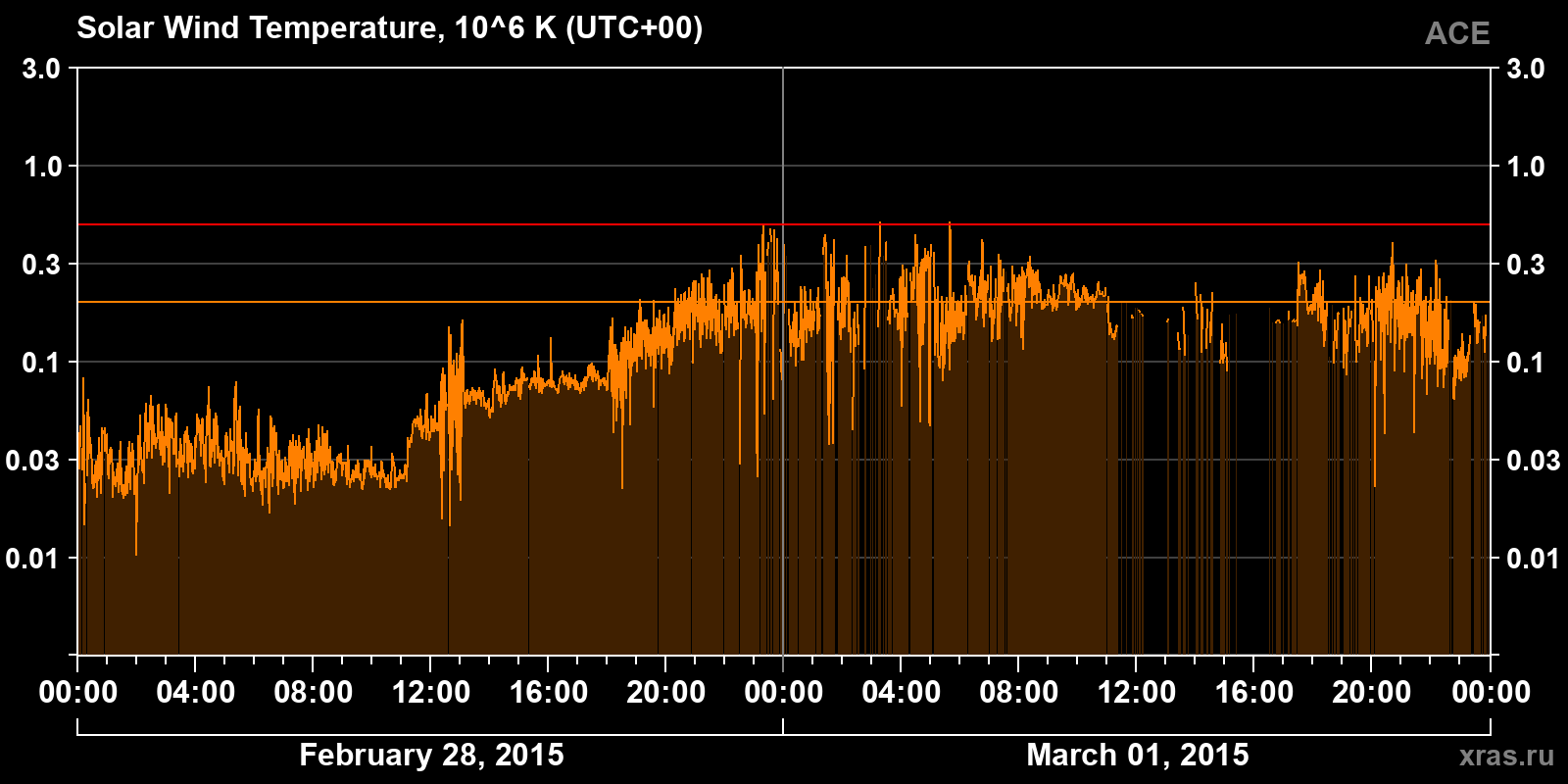 Solar wind temperature
