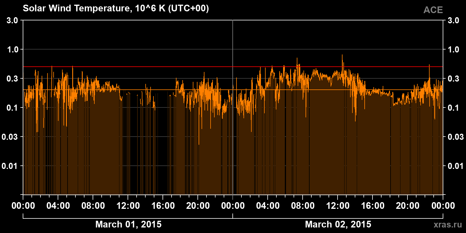Solar wind temperature