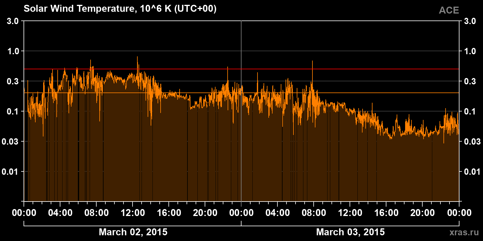 Solar wind temperature
