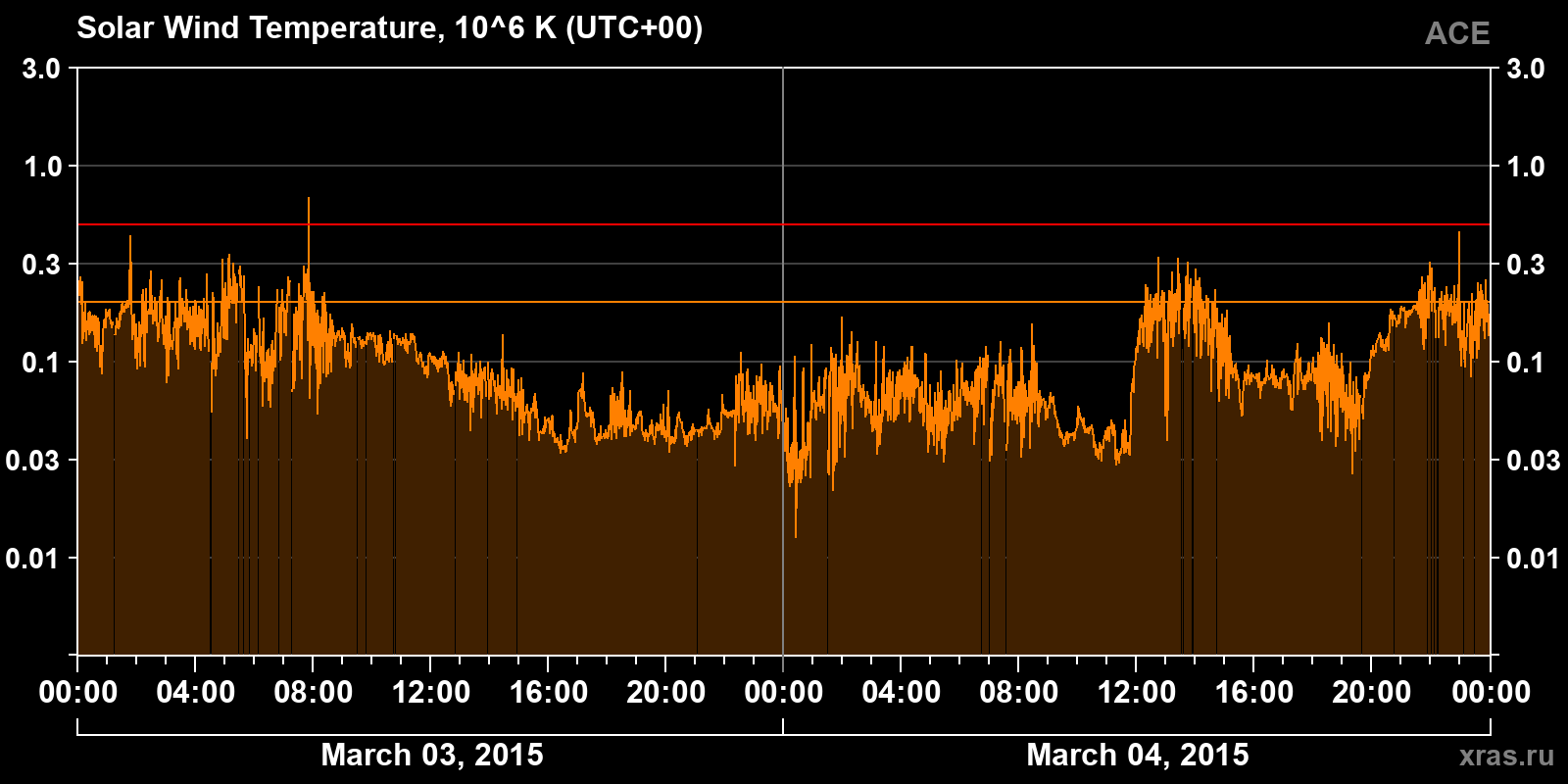 Solar wind temperature