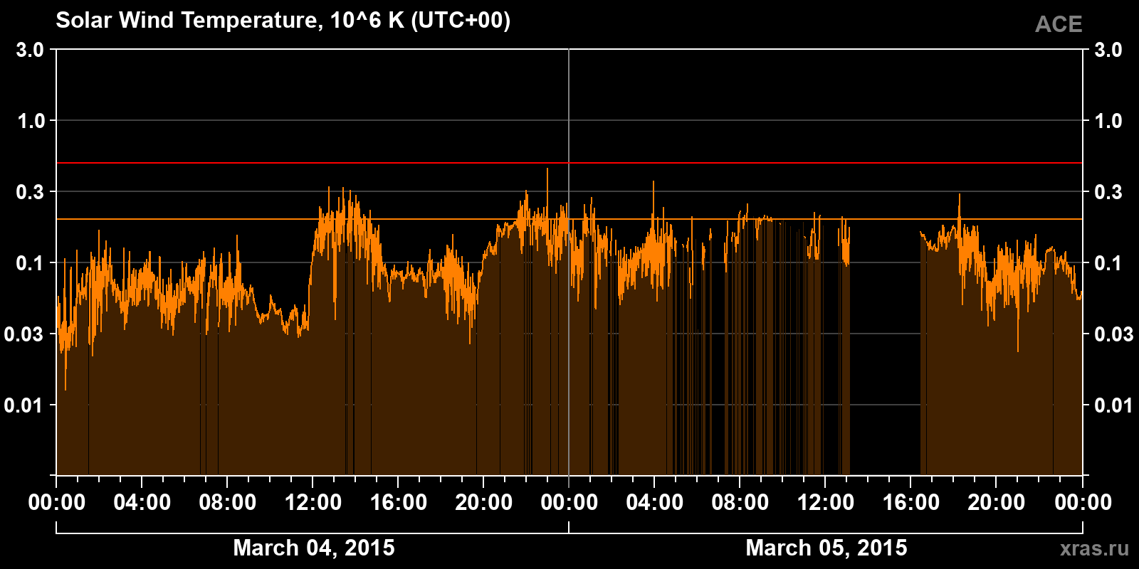 Solar wind temperature
