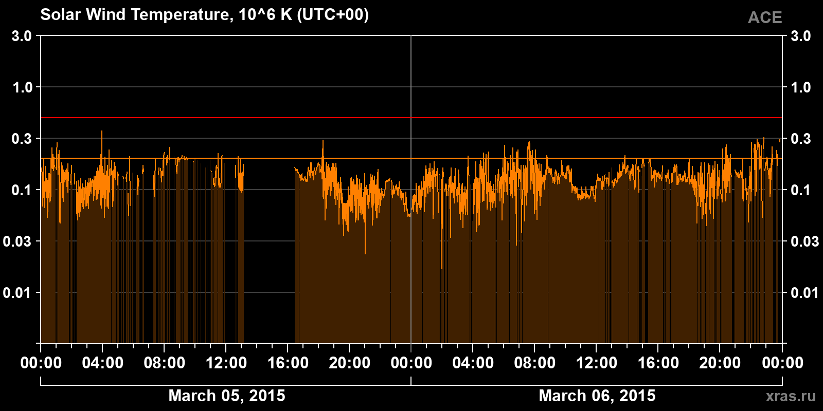 Solar wind temperature