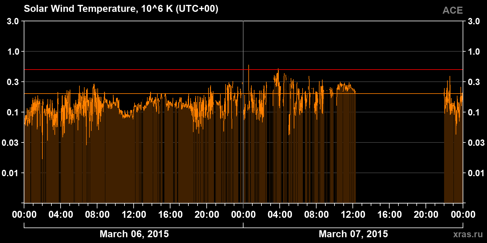 Solar wind temperature