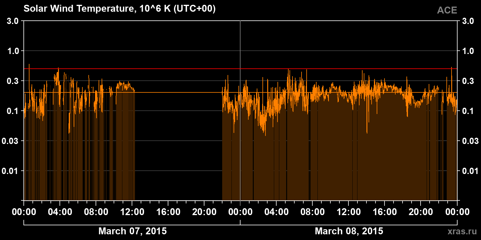 Solar wind temperature