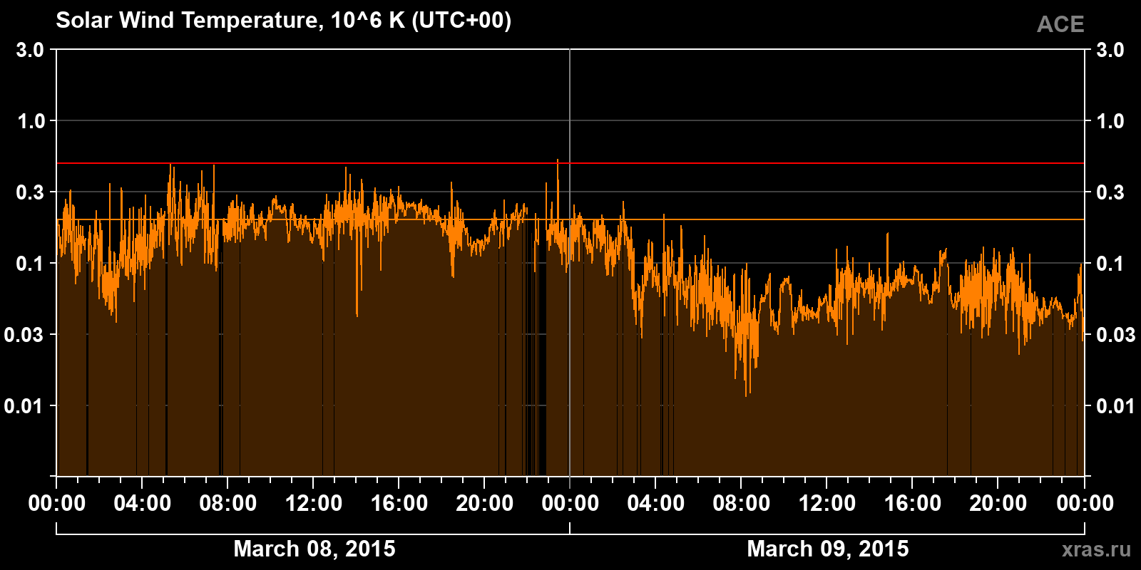 Solar wind temperature