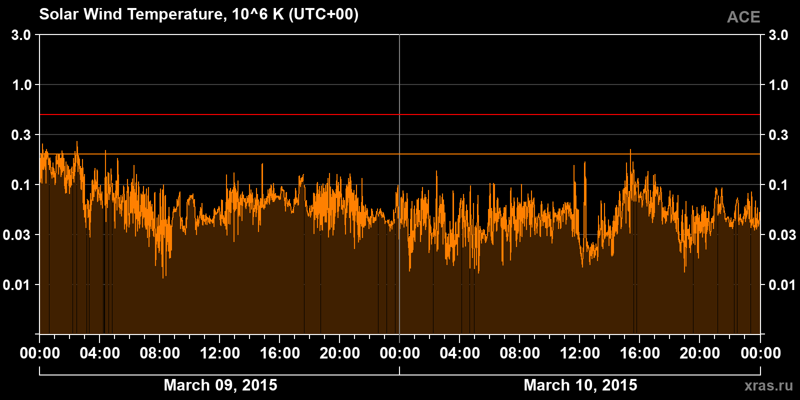 Solar wind temperature