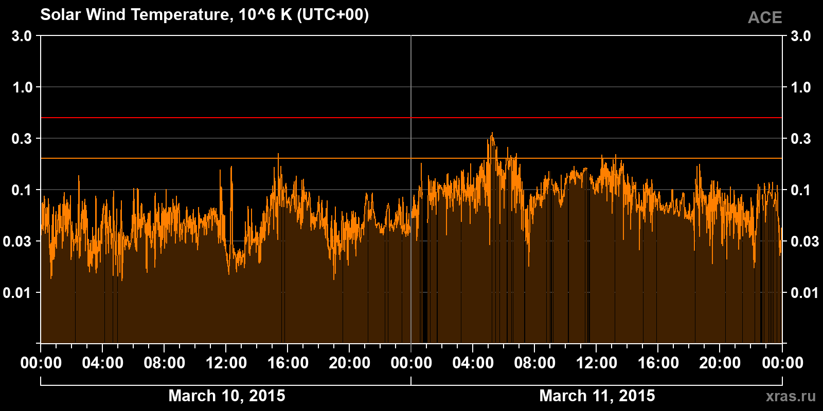 Solar wind temperature