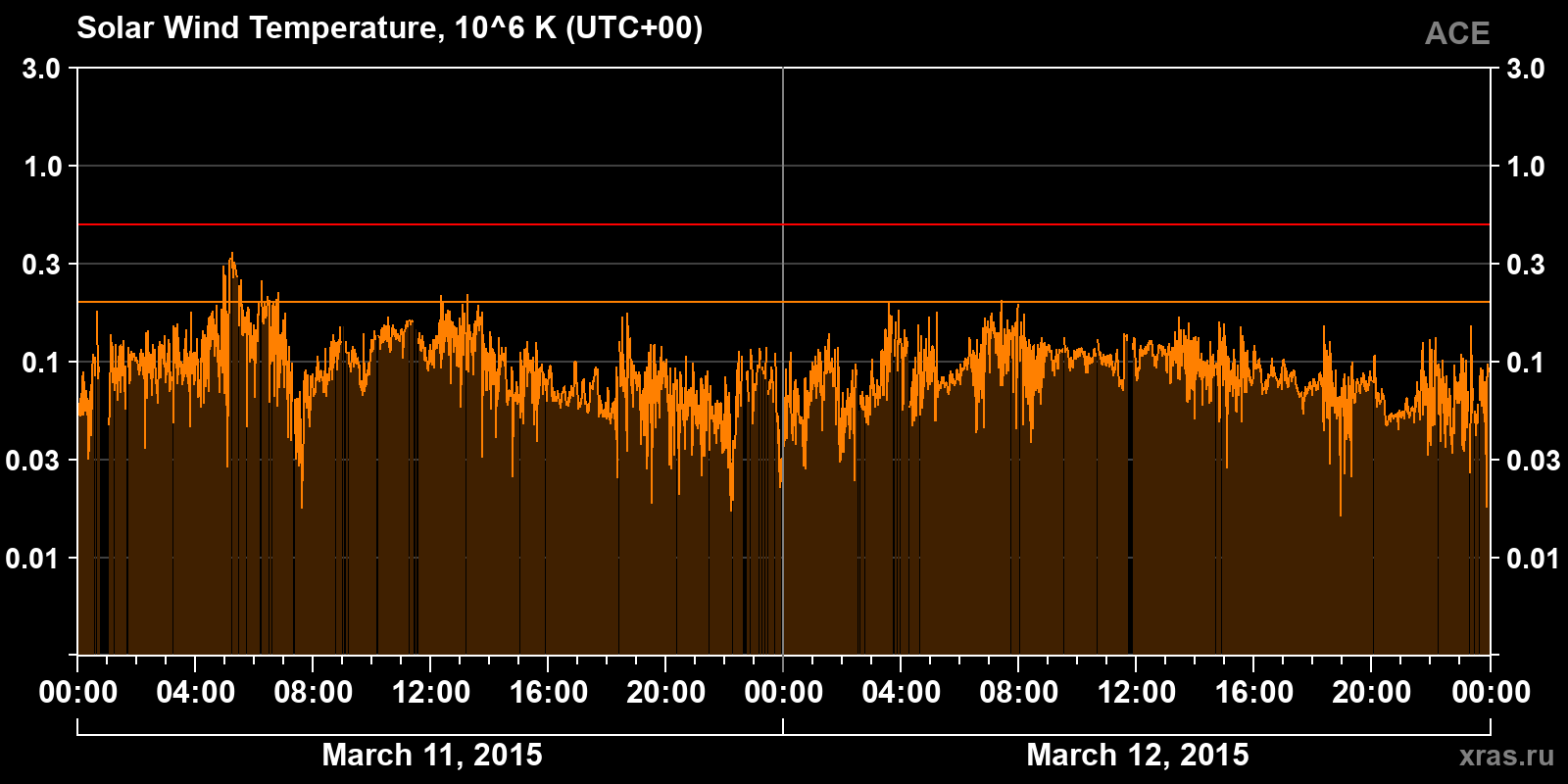Solar wind temperature