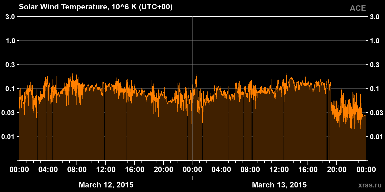 Solar wind temperature
