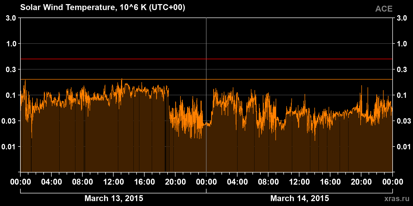 Solar wind temperature