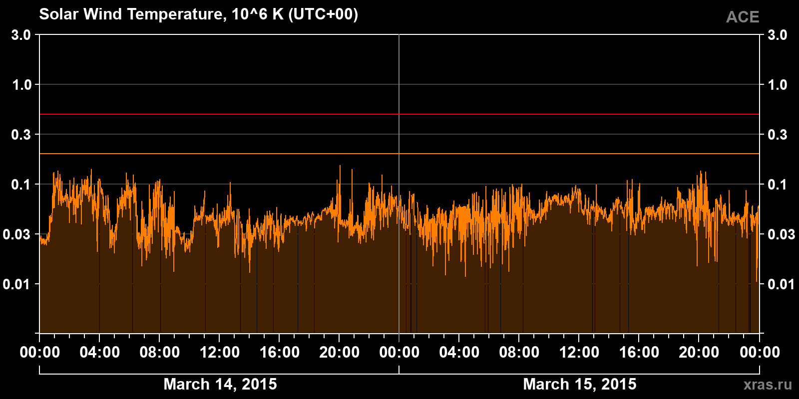 Solar wind temperature