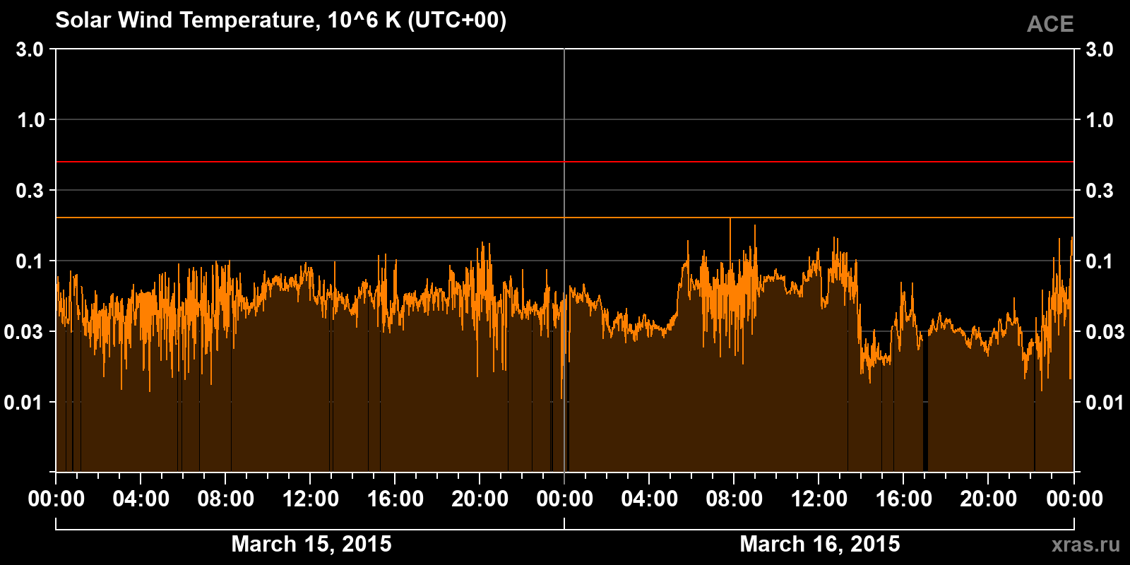 Solar wind temperature