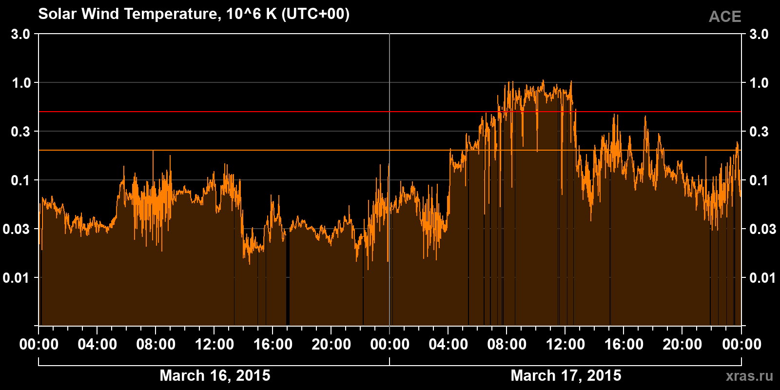 Solar wind temperature