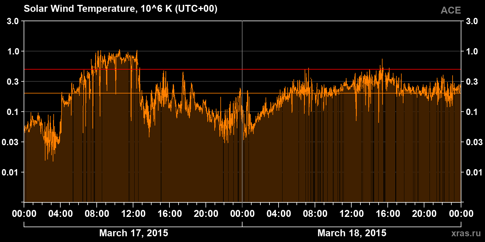 Solar wind temperature