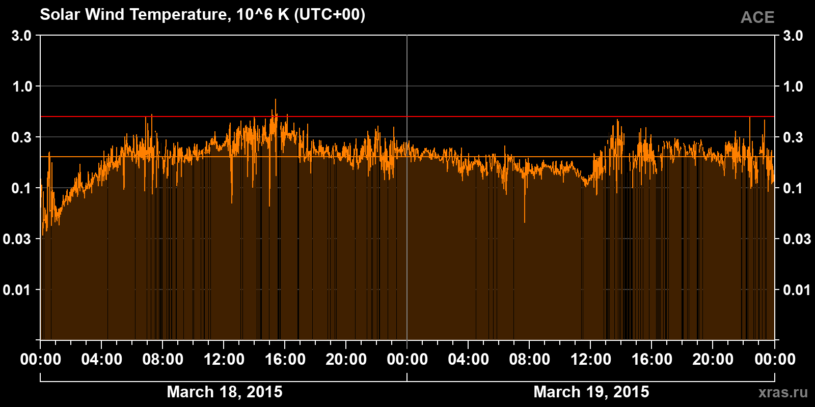 Solar wind temperature