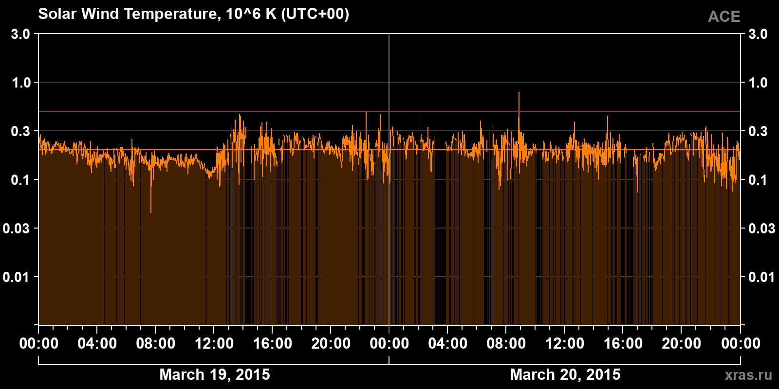 Solar wind temperature