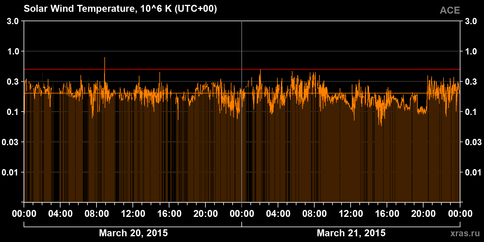 Solar wind temperature