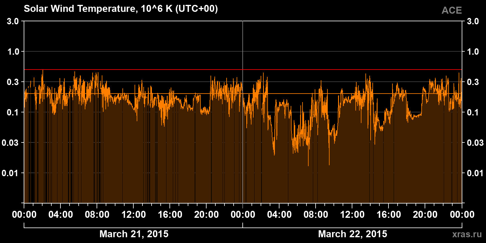 Solar wind temperature