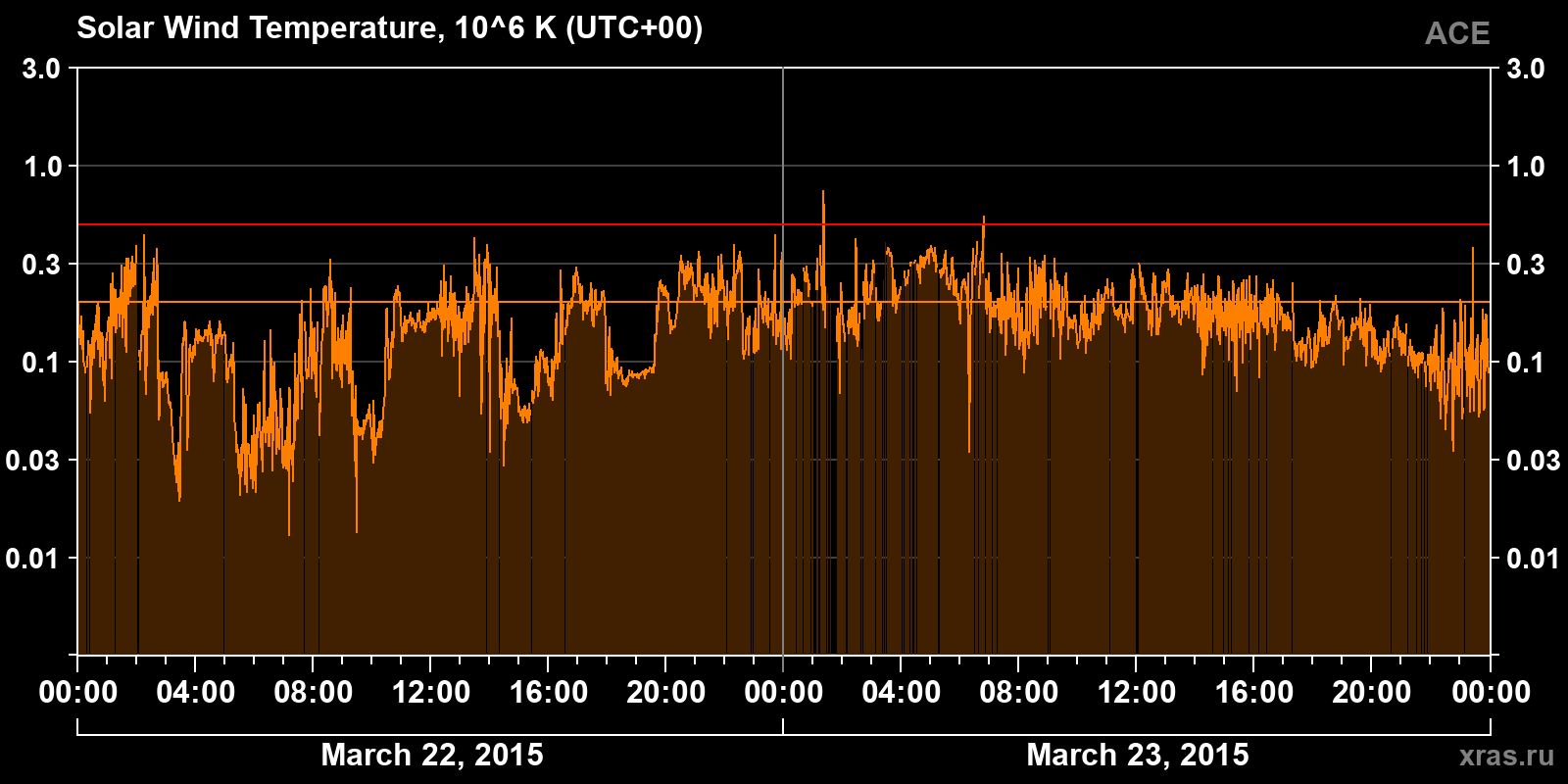 Solar wind temperature