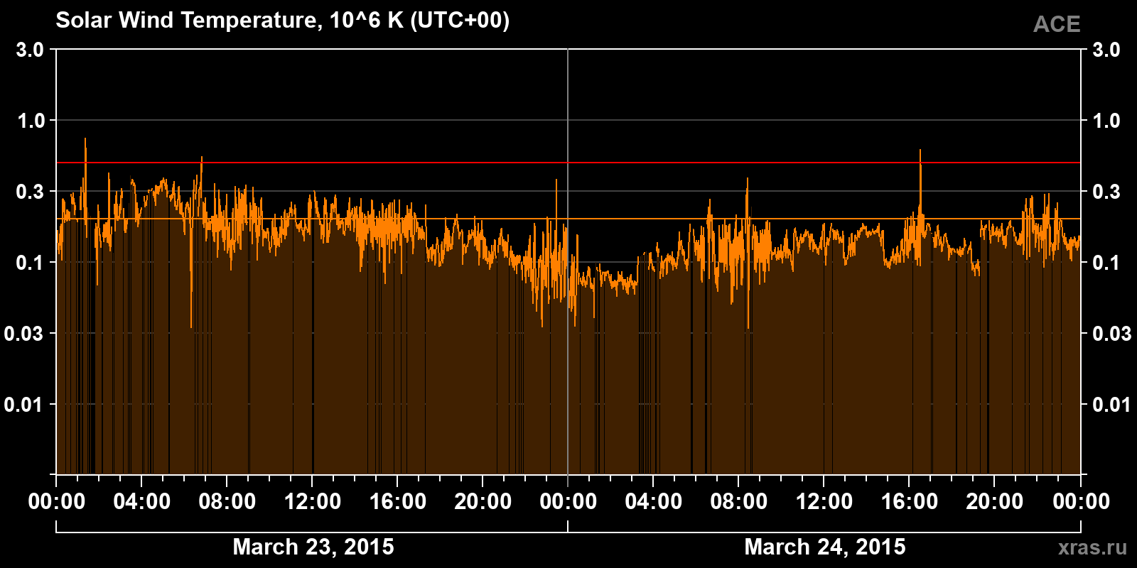 Solar wind temperature