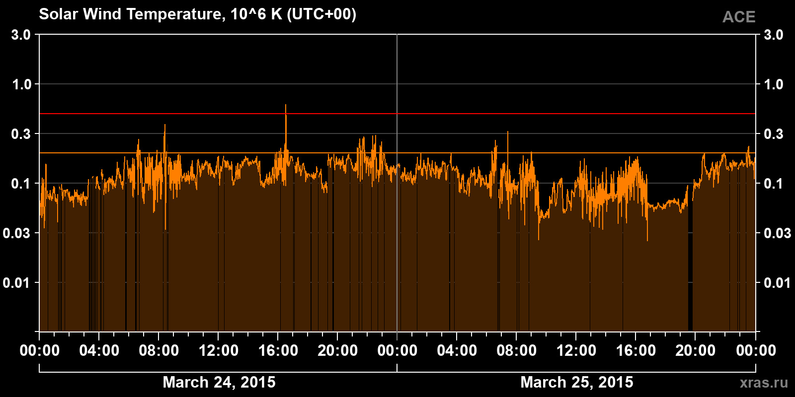 Solar wind temperature