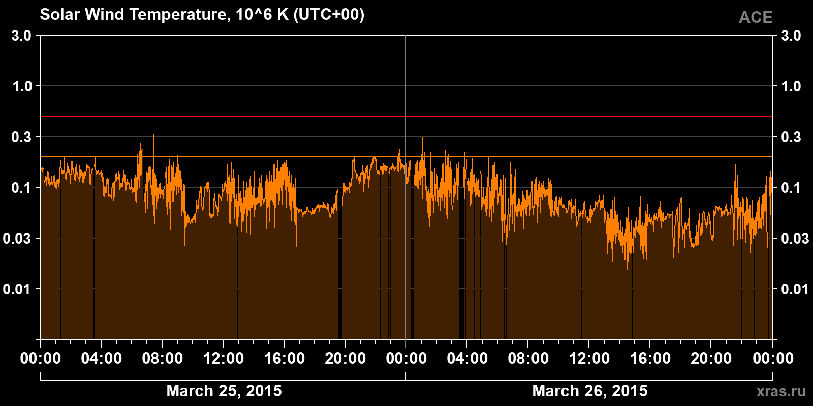 Solar wind temperature