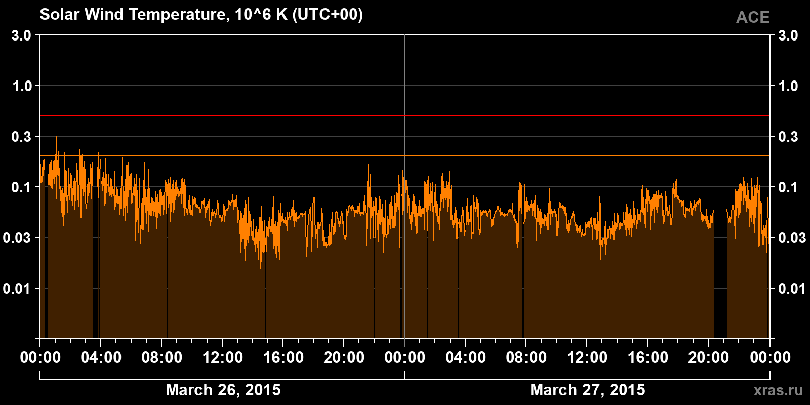 Solar wind temperature