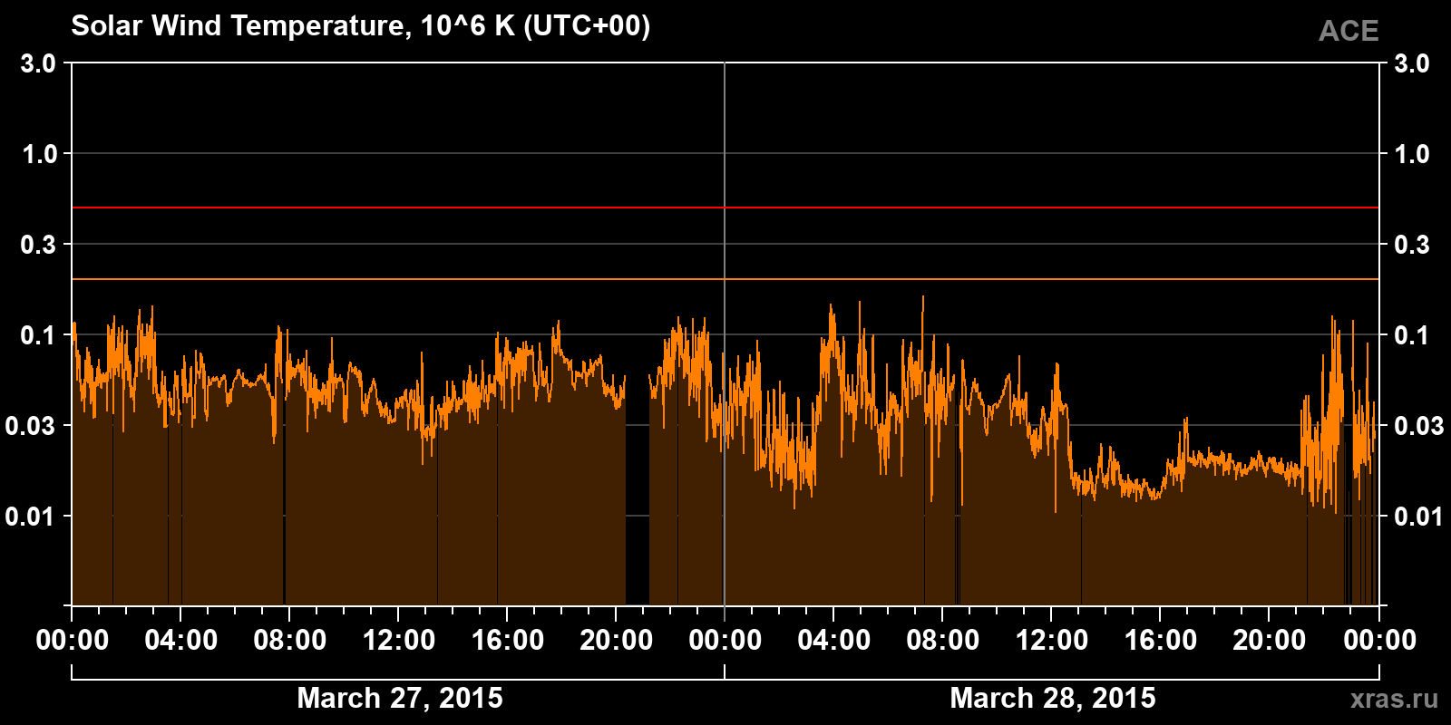 Solar wind temperature