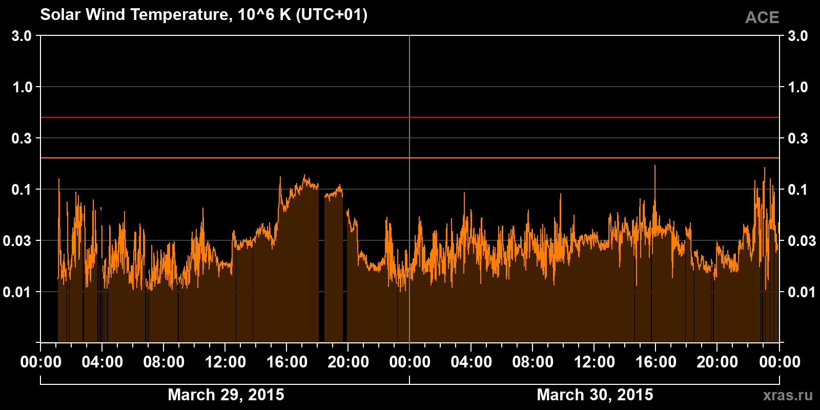 Solar wind temperature
