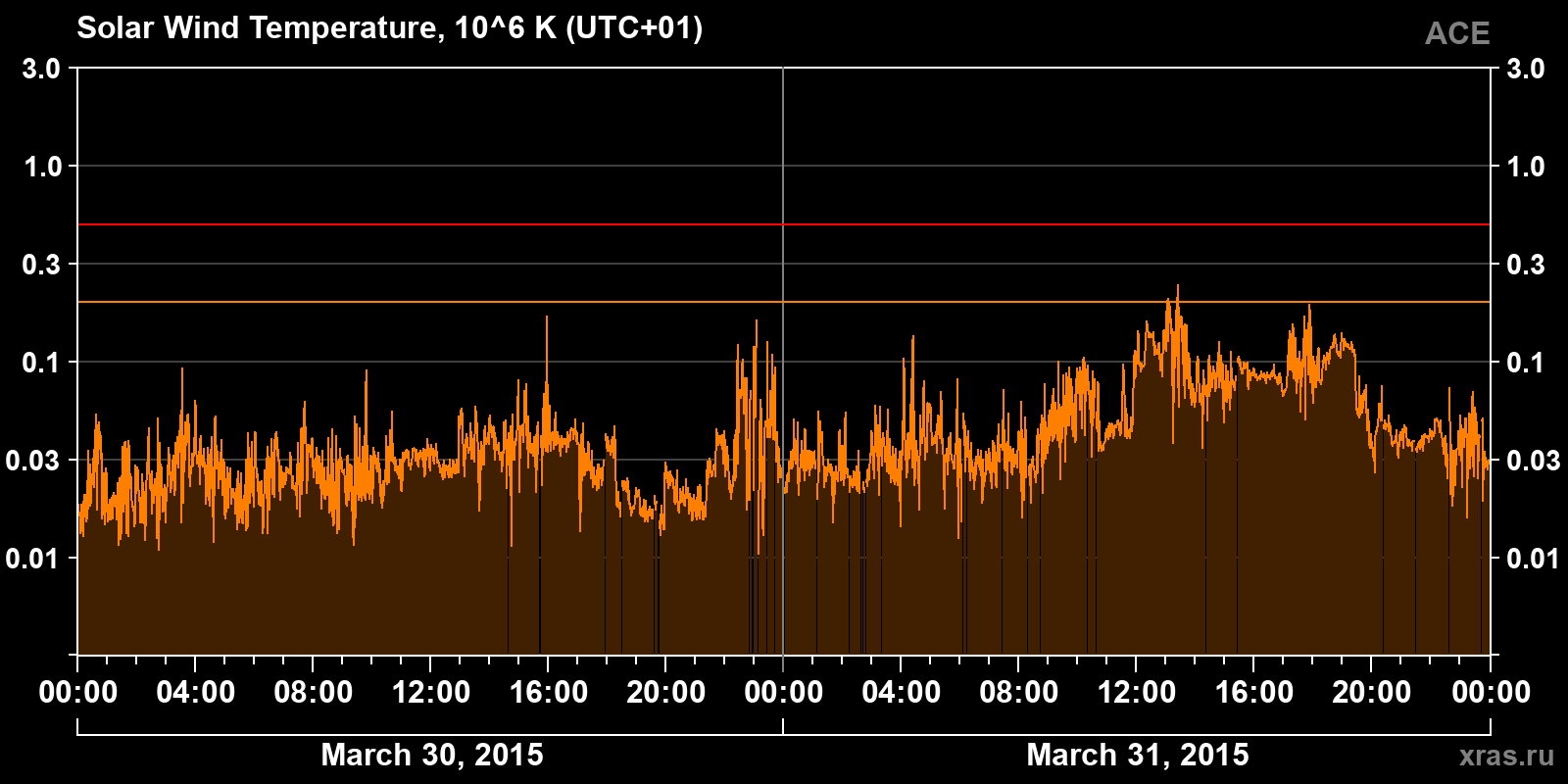 Solar wind temperature