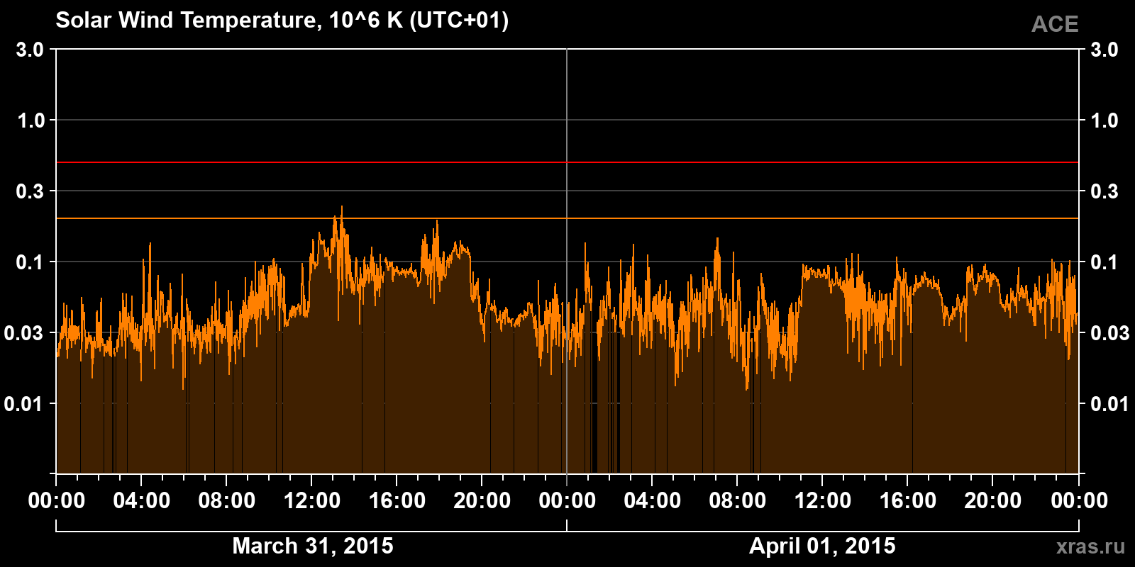 Solar wind temperature