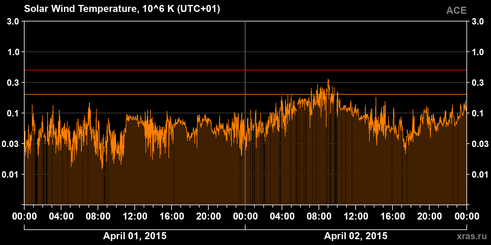 Solar wind temperature