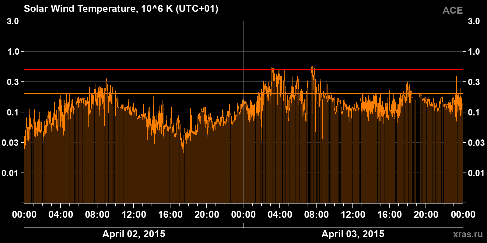 Solar wind temperature