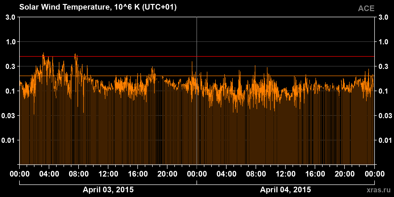Solar wind temperature