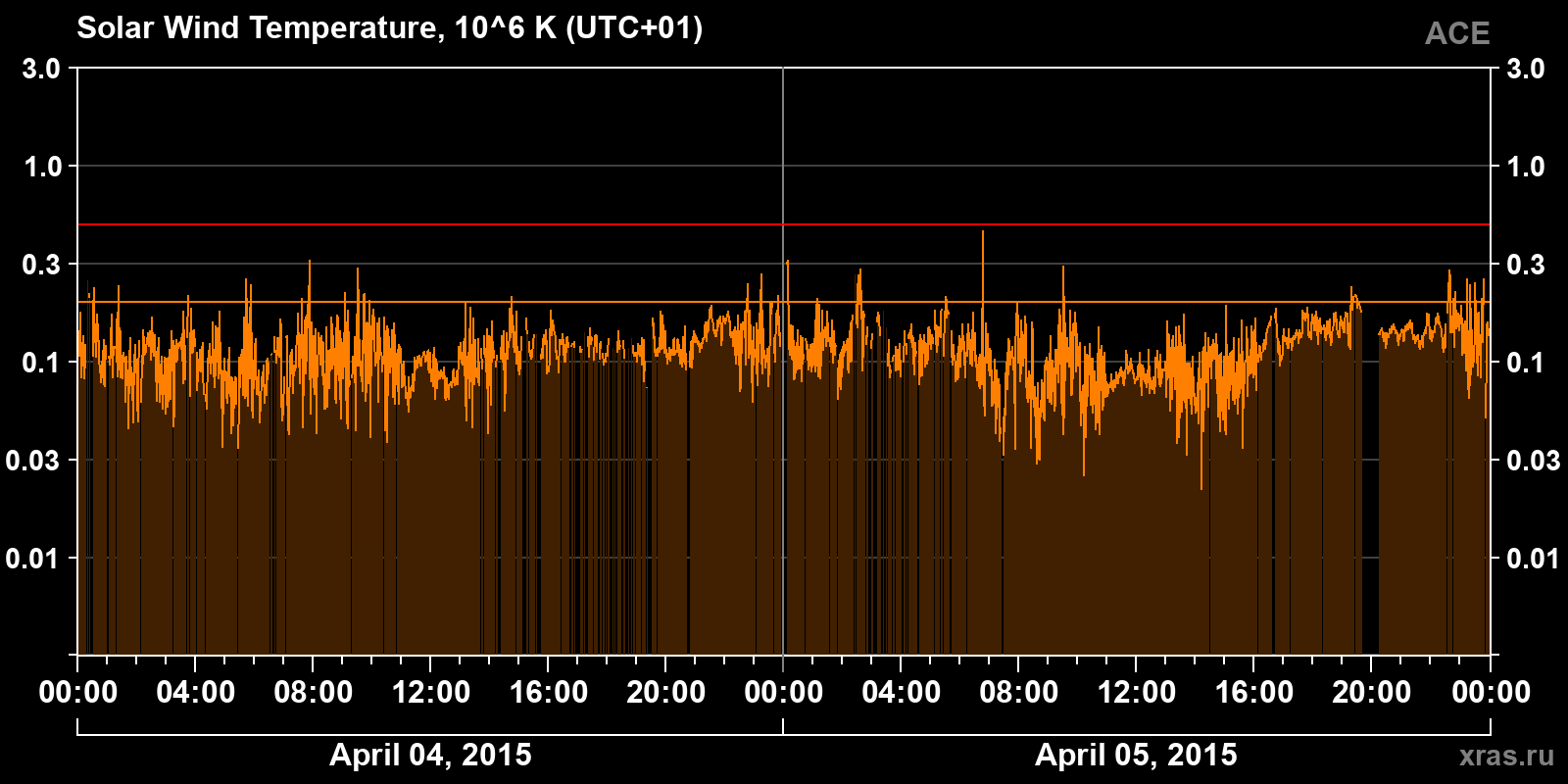 Solar wind temperature
