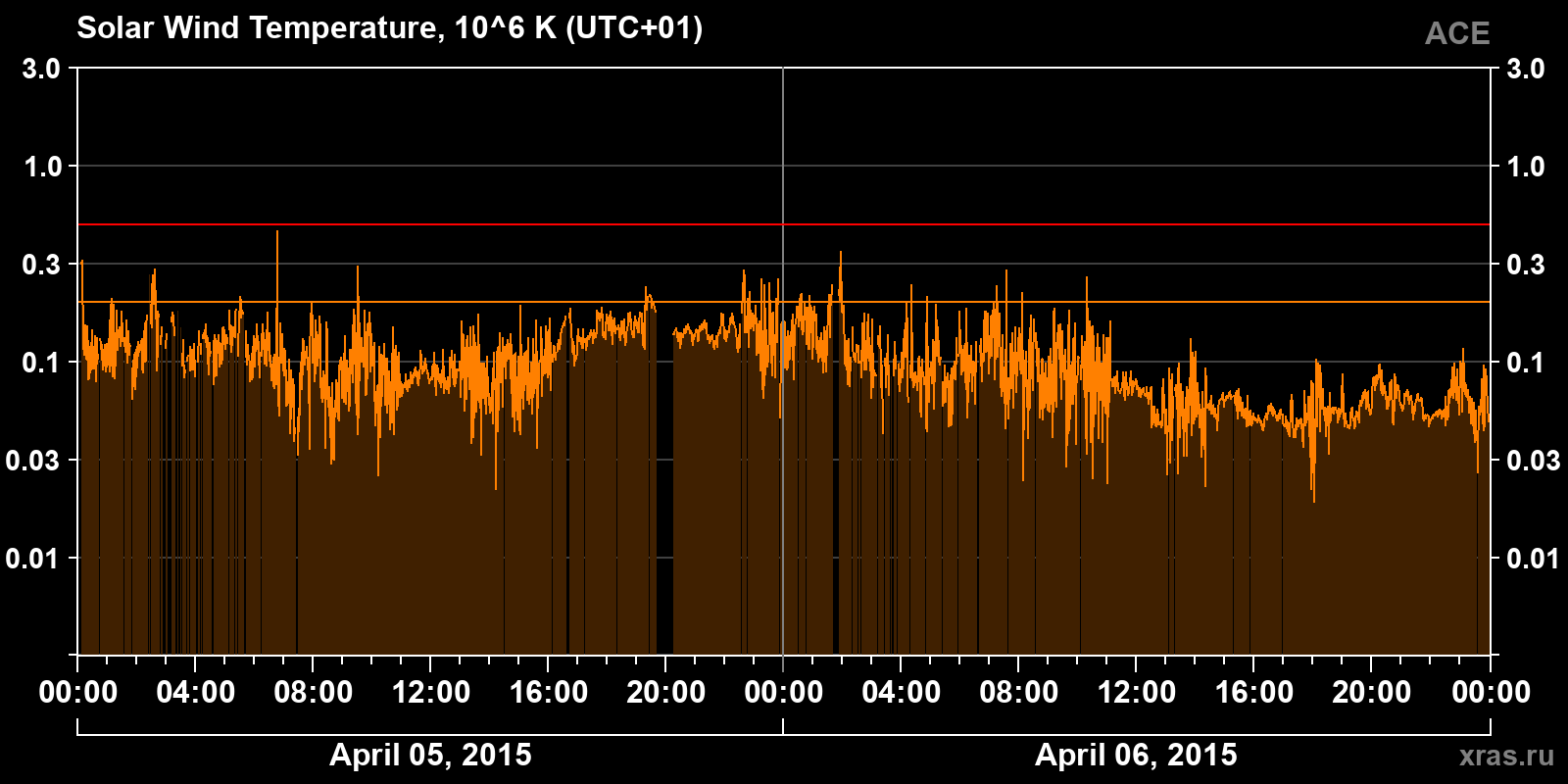 Solar wind temperature