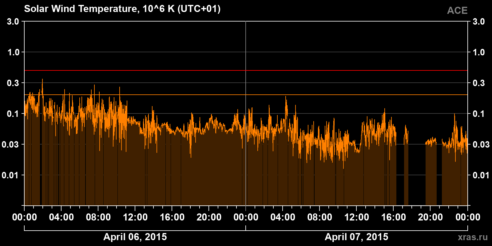Solar wind temperature