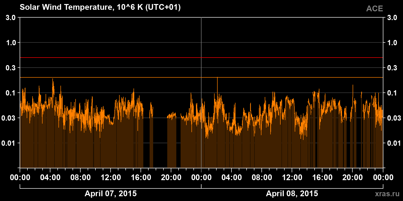 Solar wind temperature