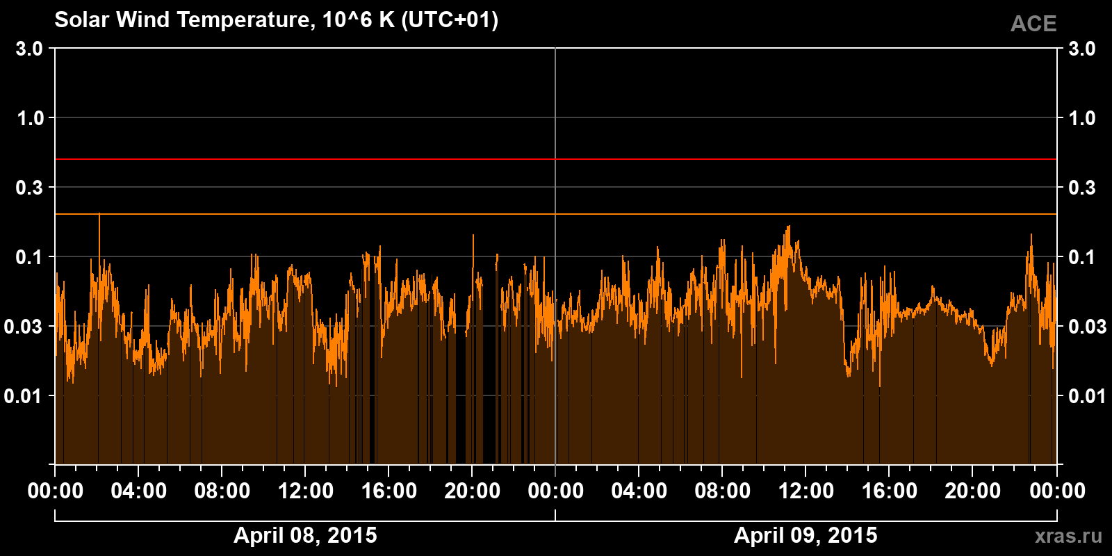 Solar wind temperature